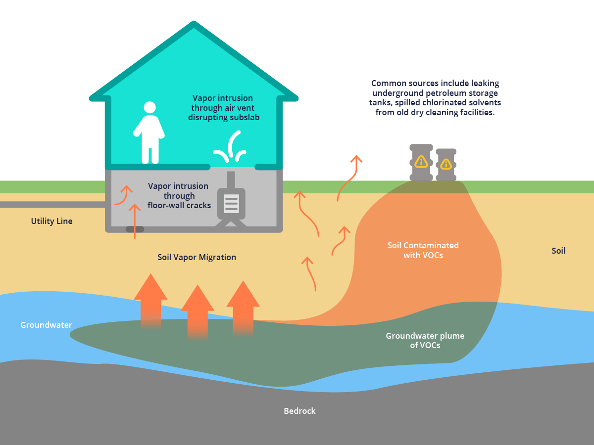 Updates to Understanding Vapor Intrusion Assessments (VIA)